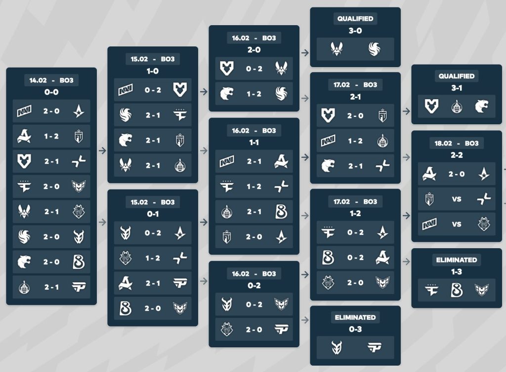 Swiss Bracket Overview Counter-Strike 2 Cluj-Napoca 2025